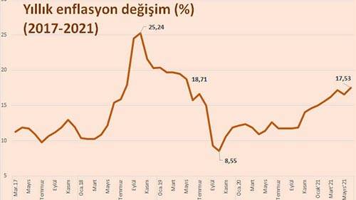 Enflasyon, haziranda beklentilerin üzerinde arttı