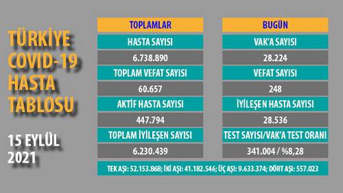 Vak'a sayısı 28 binin üstüne çıktı.