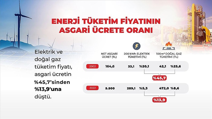 Asgari ücrette enerji giderlerinin payı yüzde 13,9'a geriledi